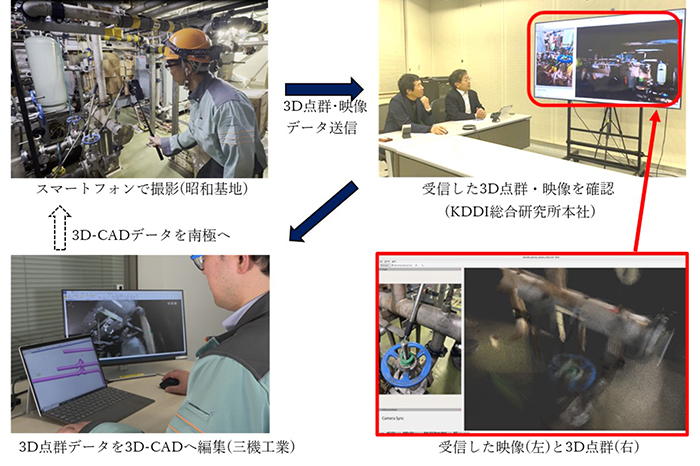 Starlink活用による南極からの3D点群データと映像のリアルタイム伝送に成功～極地・遠隔地の作業DX実現に向けて～