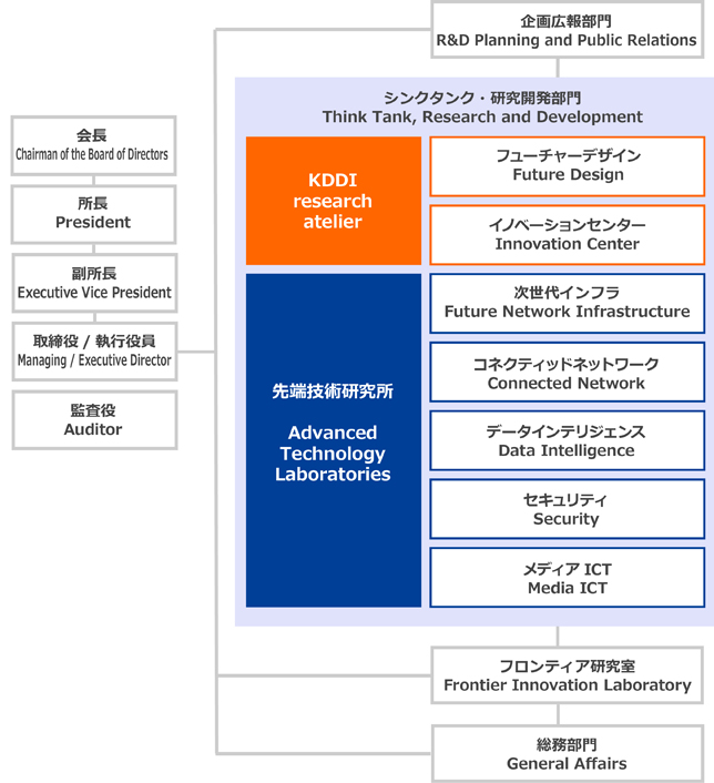 組織図 企業情報 株式会社kddi総合研究所