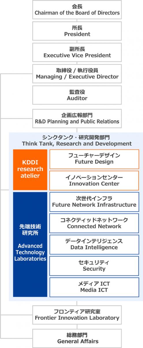 組織図 企業情報 株式会社kddi総合研究所