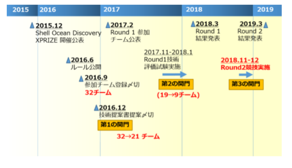 Shell Ocean Discovery Xprize Round2 実海域競技 決勝 競技日程 終了のお知らせ 株式会社kddi総合研究所 Shell Ocean Discovery Xprize Round2 実海域競技 決勝 競技日程 終了のお知らせ 株式会社kddi総合研究所