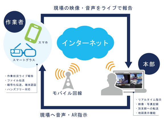 作業状況ライブ報告, ファイル伝送, 暗号化伝送, 端末認証, ハンズフリー対応, リアルタイム指示, 映像・写真記録, 別支部へ転送, 地図表示機能